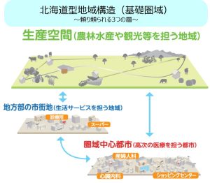 北海道型地域構造図