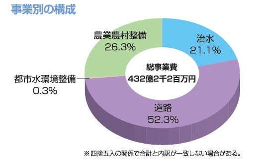 事業別の構成グラフ