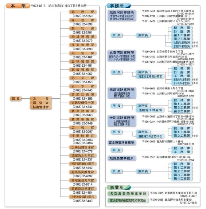 旭川開発建設部の組織図