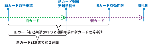 入札参加途中で有効期限が切れる場合の図