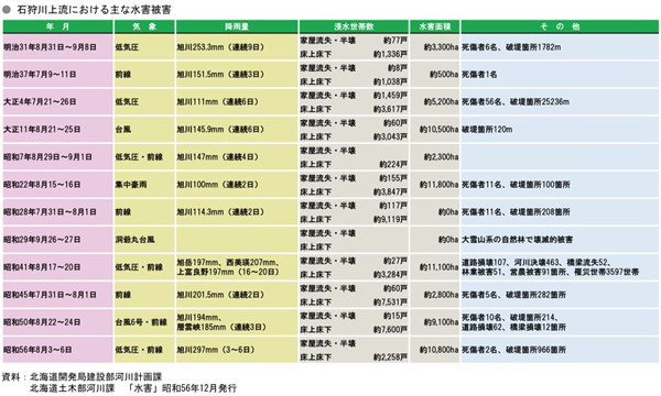 石狩川における主な水害被害