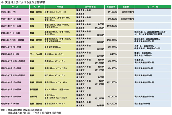 天塩川上流における主な水害被害
