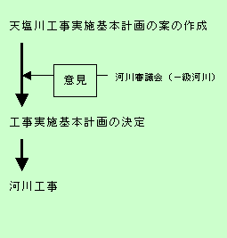 改正前の計画制度