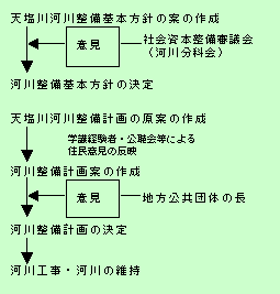 新しい計画制度