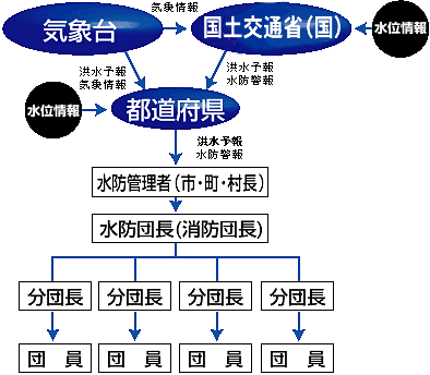 水防警報