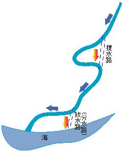 放水路、捷水路