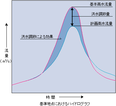 基準地点におけるハイドログラフ