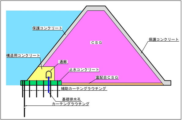 台形CSGダム