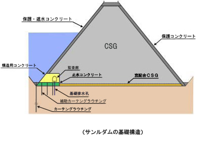 ダム断面図