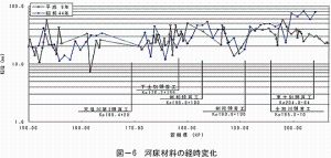 図-6 河床材料の経時変化