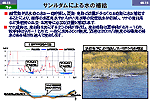 サンルダムによる水の補給図