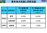 基本高水流量と目標流量図