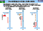 洪水調節施設の位置と効果の関係図