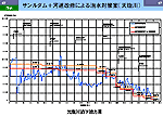 サンルダム+河道改修による治水対策案（天塩川）図