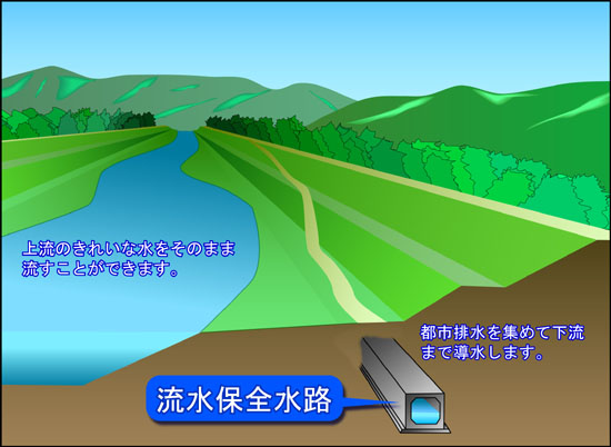 流水保全水路整備事業　イメージ