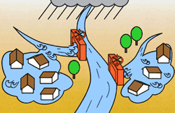 内水氾濫が起きてしまう