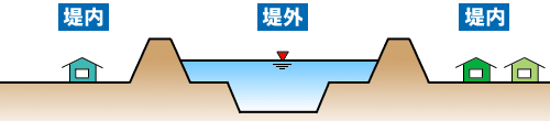 内水(ないすい)・外水(がいすい)について