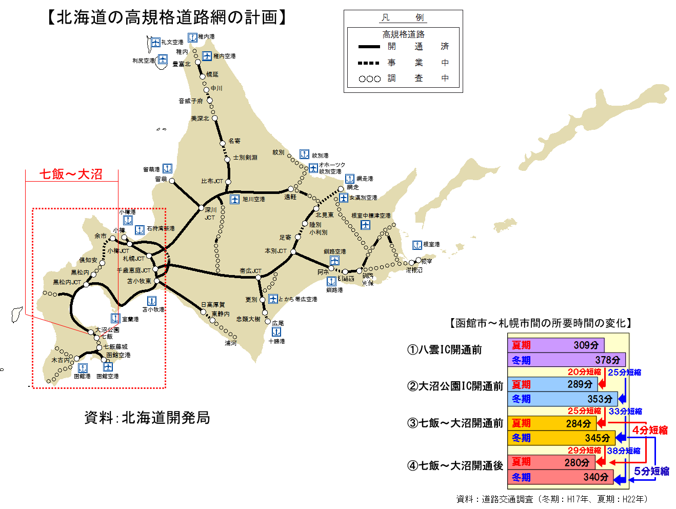 北海道の高規格幹線道路網の計画、函館～札幌所要時間の変化