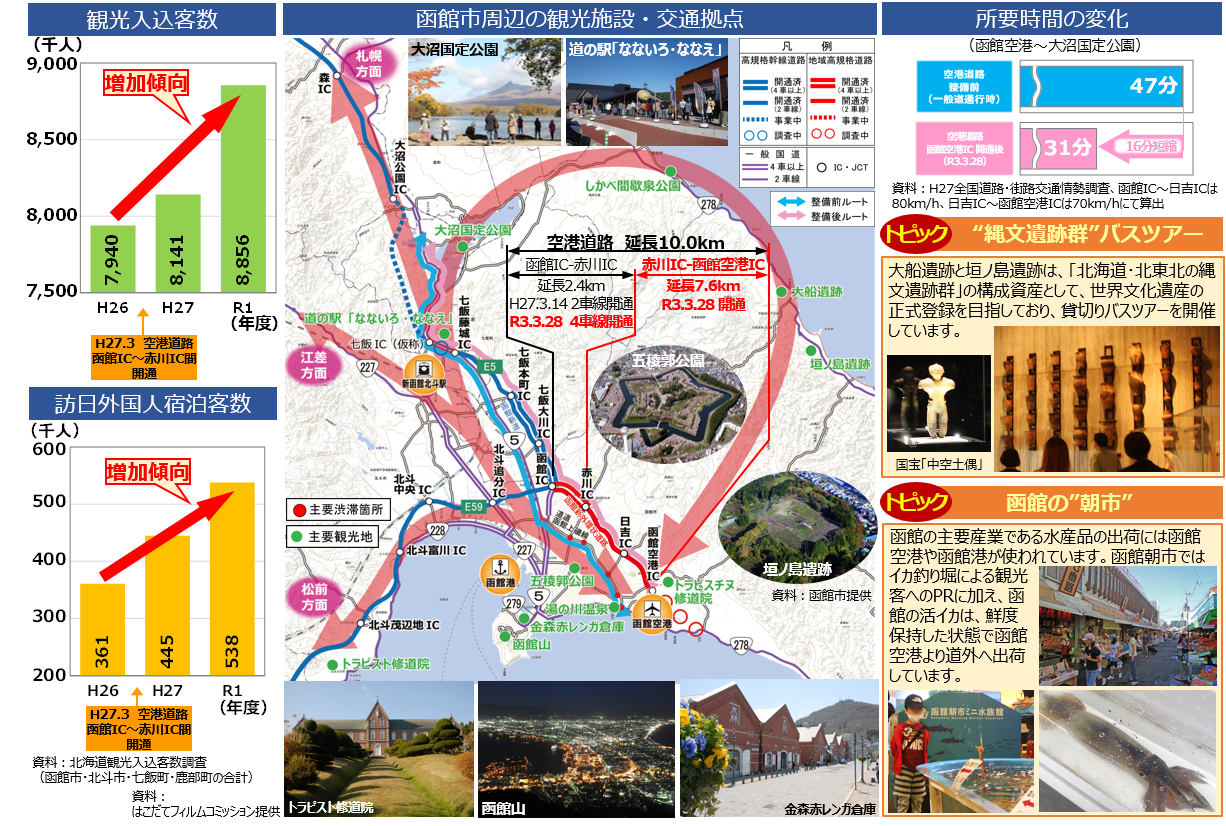 函館市周辺の観光施設、交通拠点