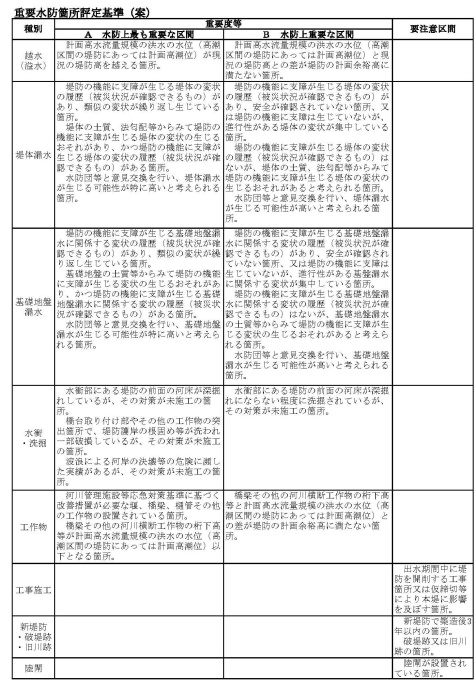 重要水防箇所評定基準（案）