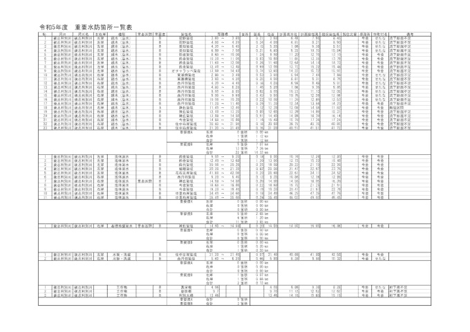 重要水防箇所一覧表