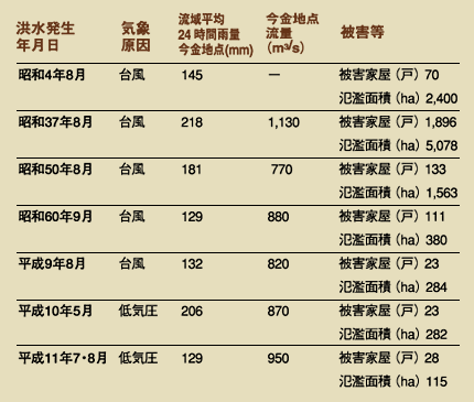 ■流域を襲った主な洪水の爪痕