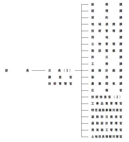 本部の機構図