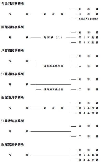 事務所の機構図