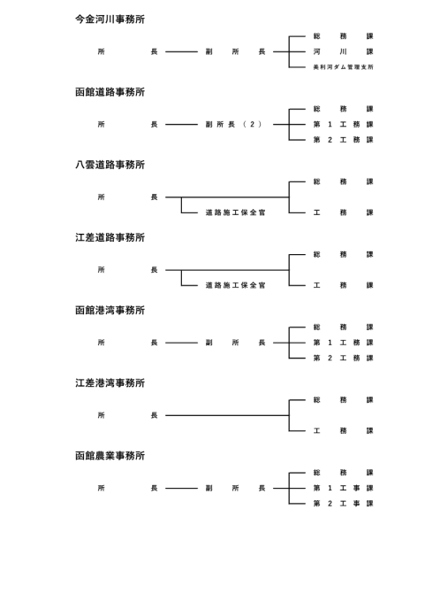 事務所の機構図
