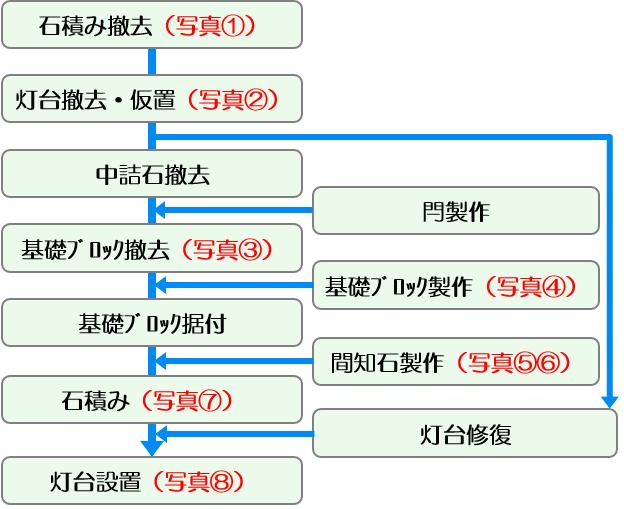 補修工事の工種フロー図