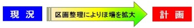 現況を区画整理によりほ場を拡大する計画