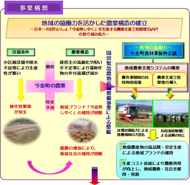 事業構想詳細