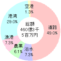 事業別の円グラフ