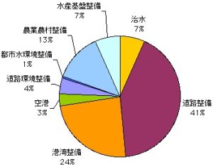 事業別の円グラフ