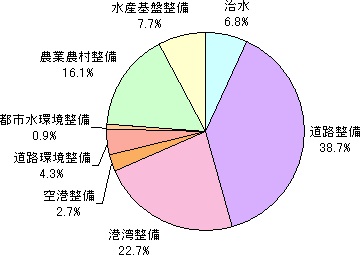 事業別の構成の円グラフ