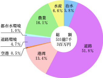 事業別の構成の円グラフ