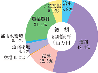 事業別の構成の円グラフ