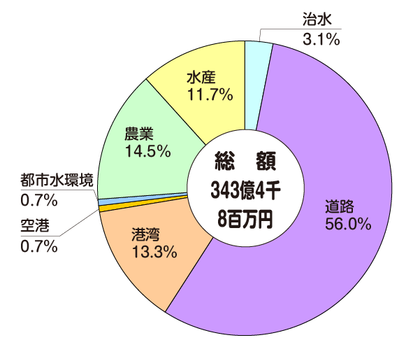 事業別の構成の円グラフ