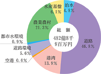 事業別の構成の円グラフ