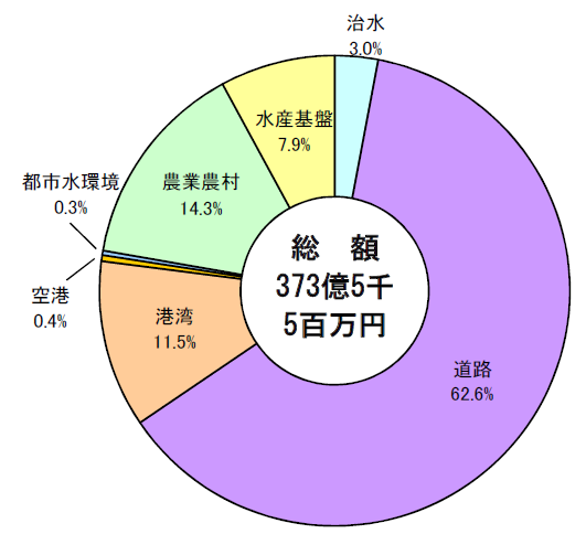 事業別の構成の円グラフ