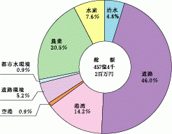 事業別の構成の円グラフ