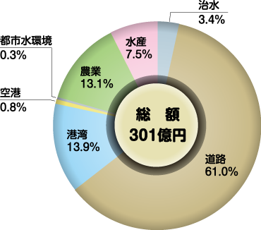 事業別の構成の円グラフ