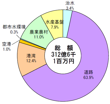 事業別の構成の円グラフ