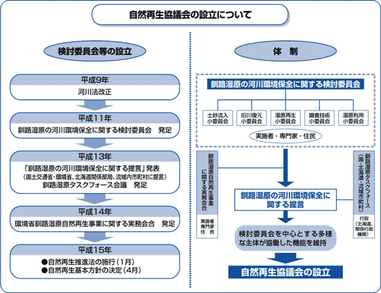 自然再生協議会の設立について