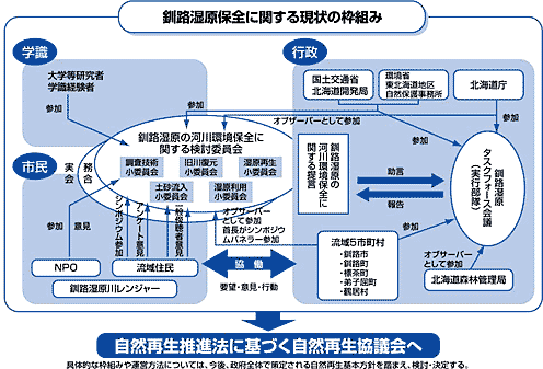 釧路湿原保全に関する現状の枠組み