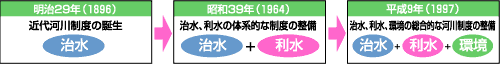 河川整備の計画制度