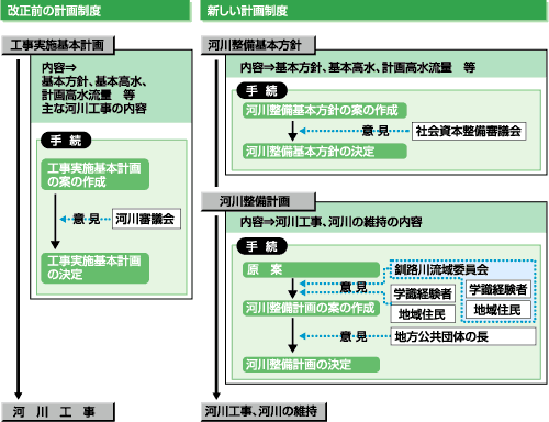 改正前と新しい計画制度のフロー図