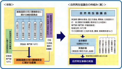 協議会の運営について