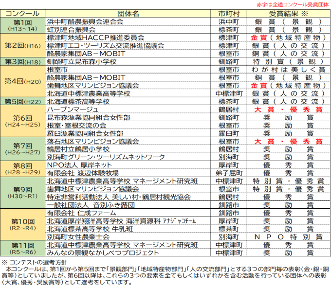受賞団体