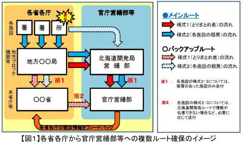 各省各庁から官庁営繕部などへの複数ルート確保のイメージ